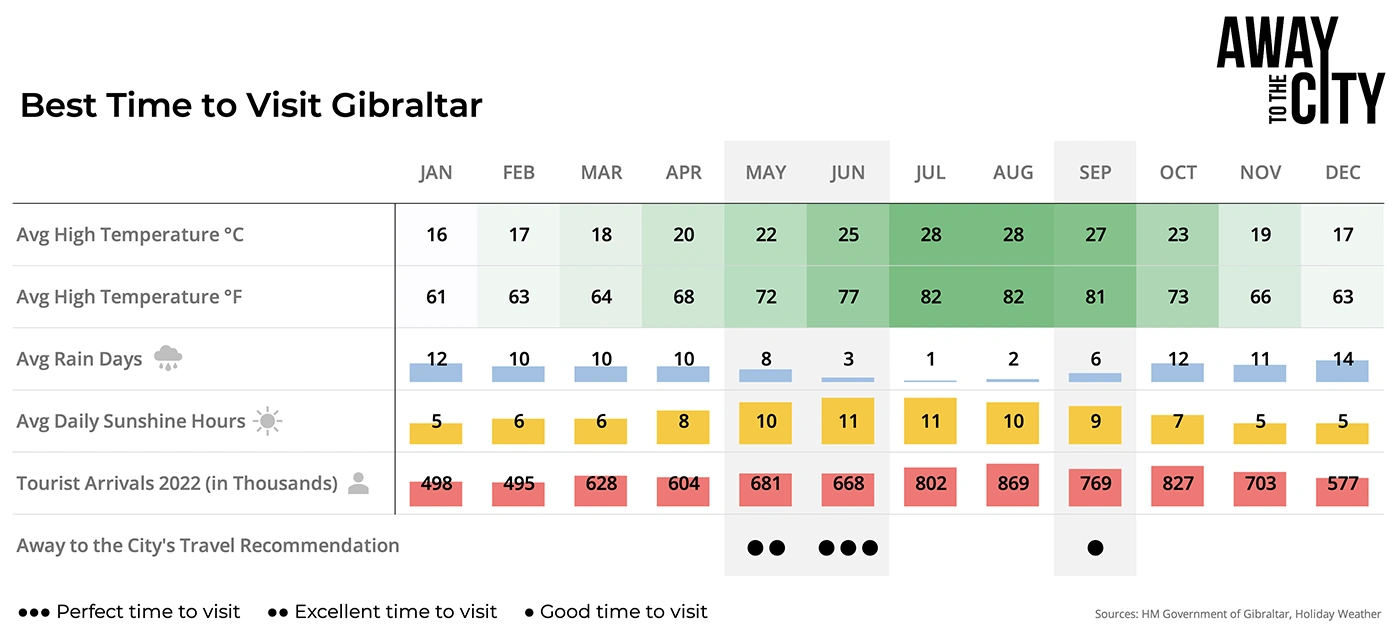 A table outlining the best time to visit Gibraltar, put together by the city blog Away to the City. It shows that the perfect time to visit is the month of June..