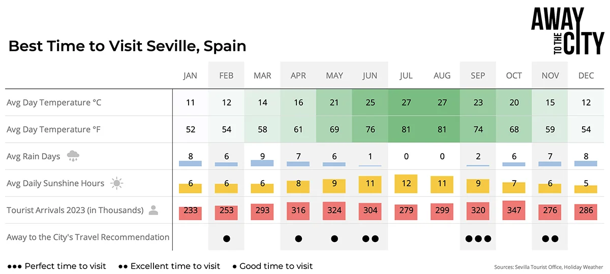 A table outlining the best time or month to visit Seville in Spain, put together by the city blog Away to the City. It shows that the perfect time to visit is the month of September.