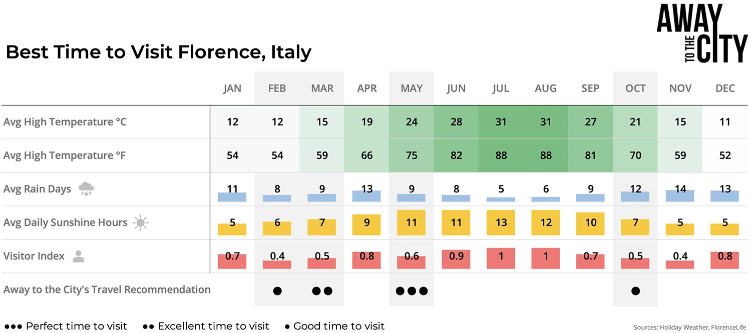 A table outlining the best time or month to visit Florence in Italy, put together by the city blog Away to the City. It shows that the perfect time to visit is the month of May.