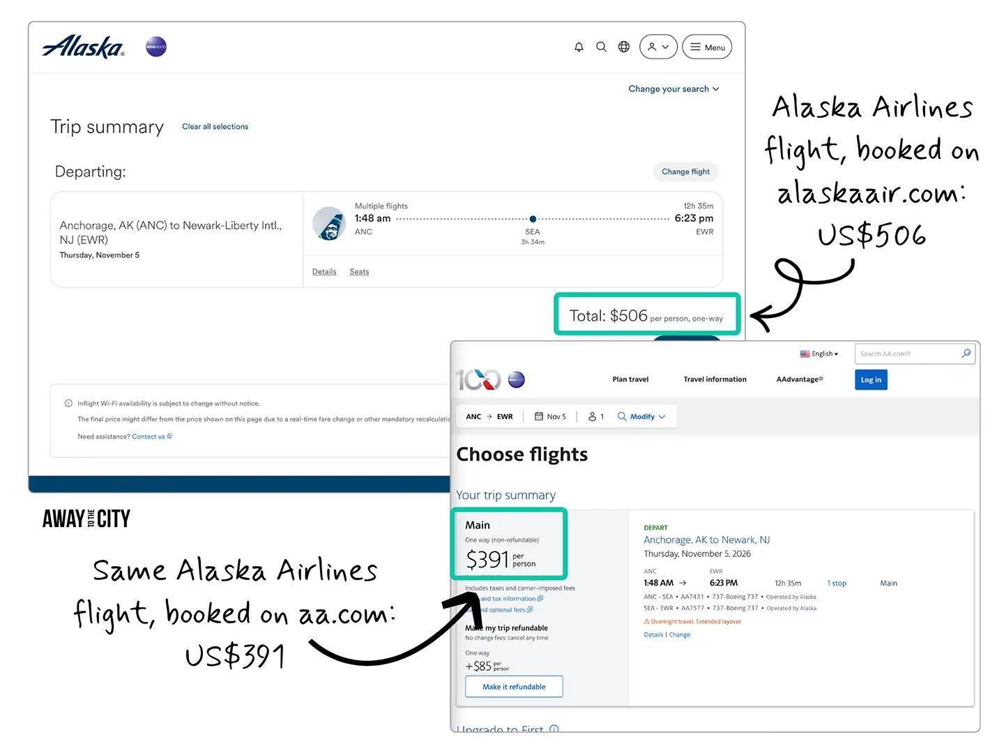 A collage that shows an example of an Alaska Airlines-operated flight that is prices higher on the official website than on the website of the partner airline American Airlines, showing a saving of US$115.