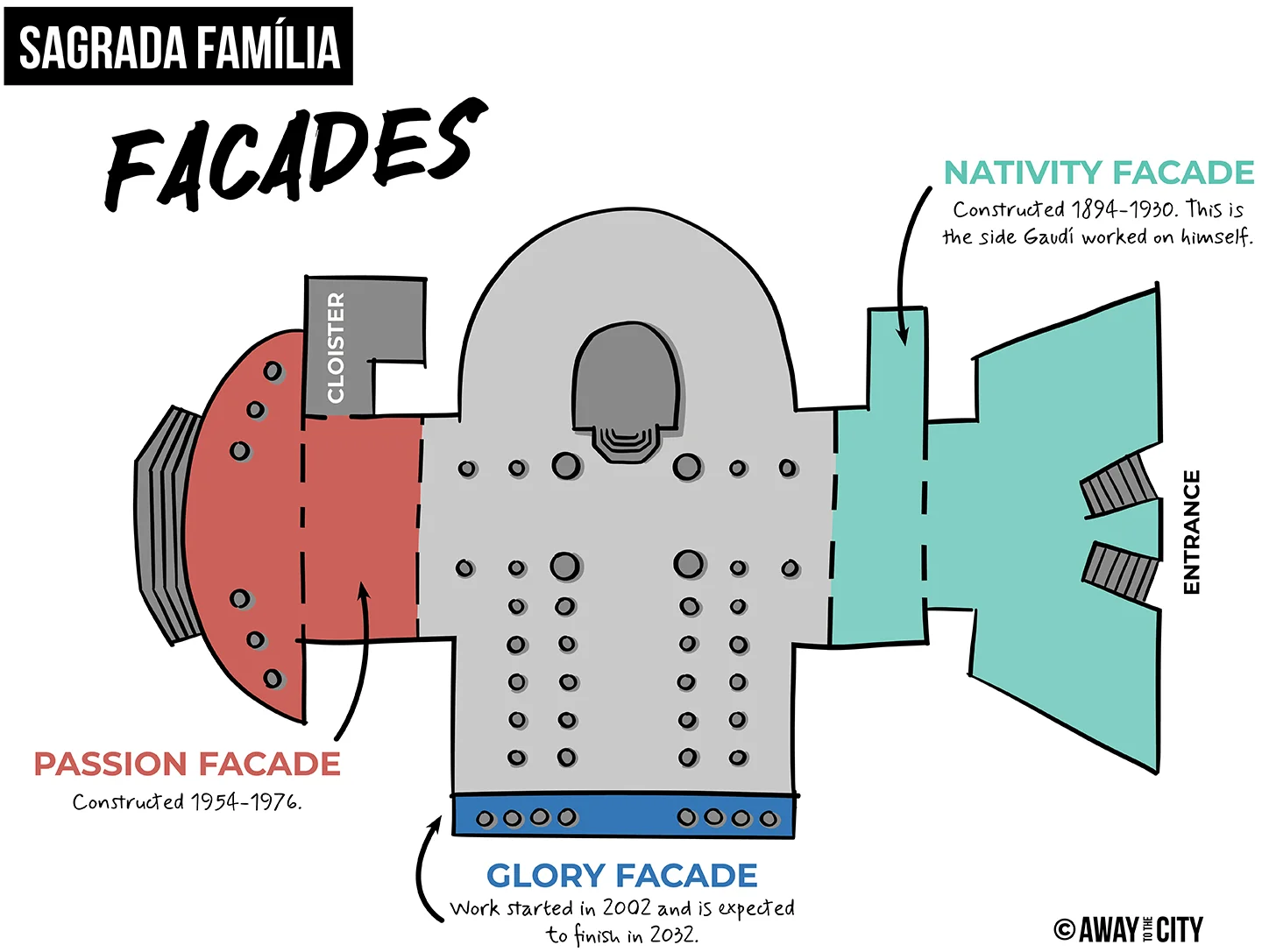 A simplified floor plan diagram of the Sagrada Família showing the Nativity, Passion, and Glory façades with their construction dates.