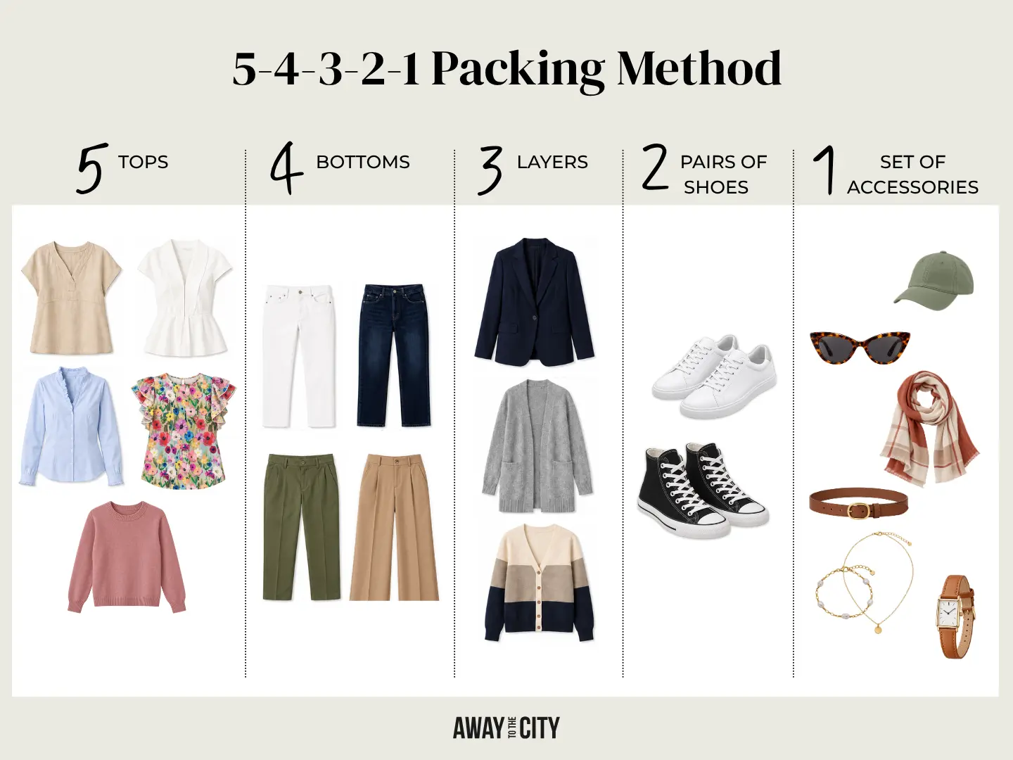 Infographic that shows the 5-4-3-2-1 Packing Method, with 5 tops, 4 bottoms, 3 layers, 2 pairs of shoes and 1 set of accessories. This capsule method is an easy method for smart packing for travel.